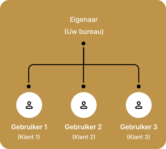 Een diagram van gebruikersbeheer binnen een team account in Survio PRO